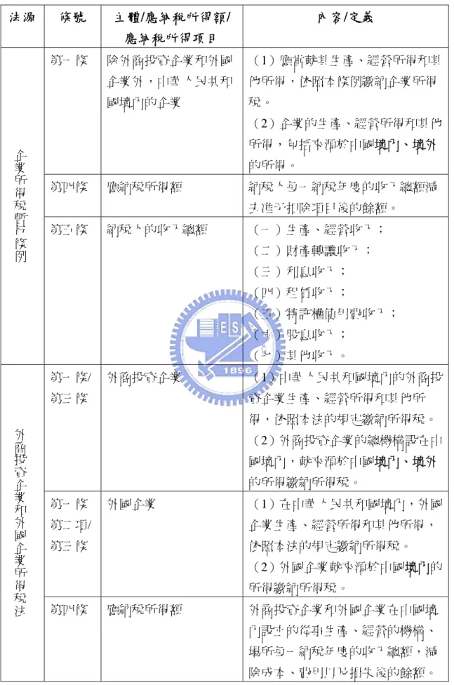 表 12  新舊法對照表—納稅義務及應稅所得額  法源  條號  主體/應納稅所得額/ 應納稅所得項目  內容/定義  第一條  除外商投資企業和外國 企業外，中華人民共和 國境內的企業  （1）應當就其生產、經營所得和其他所得，依照本條例繳納企業所得稅。  （2）企業的生產、經營所得和其他 所得，包括來源於中國境內、境外 的所得。  第四條  應納稅所得額  納稅人每一納稅年度的收入總額減 去准予扣除項目後的餘額。 企業所得稅暫行條例 第五條  納稅人的收入總額  （一）生產、經營收入；   （二）財產轉
