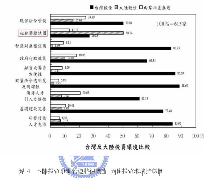 圖 4  大陸投資事業營運狀況調查  兩岸投資環境比較圖    資料來源：經濟部投資審議委員會 2004 大陸投資事業營運狀況調查  但是，中國企業所得稅法已於 2007 年 3 月通過，於 2008 年 1 月 1 日實施後， 過去針對外資企業設計的多數企業所得稅優惠，包括較低的優惠稅率、再投資退 稅、對生產性外商投資企業所得稅的兩免三減等優惠措施會逐步取消，屆時投資 中國的外資企業將和其內資企業適用同一套企業所得稅法，這對已經投資中國的 外資企業，包括我國大部分台商，和未來預計進入中國市場的外資將會有怎