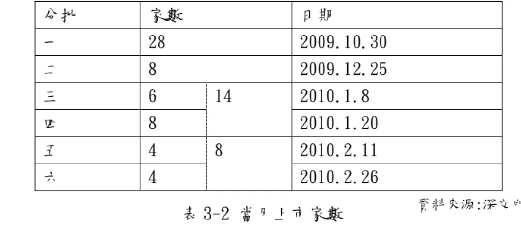 表 3-2 當月上市家數