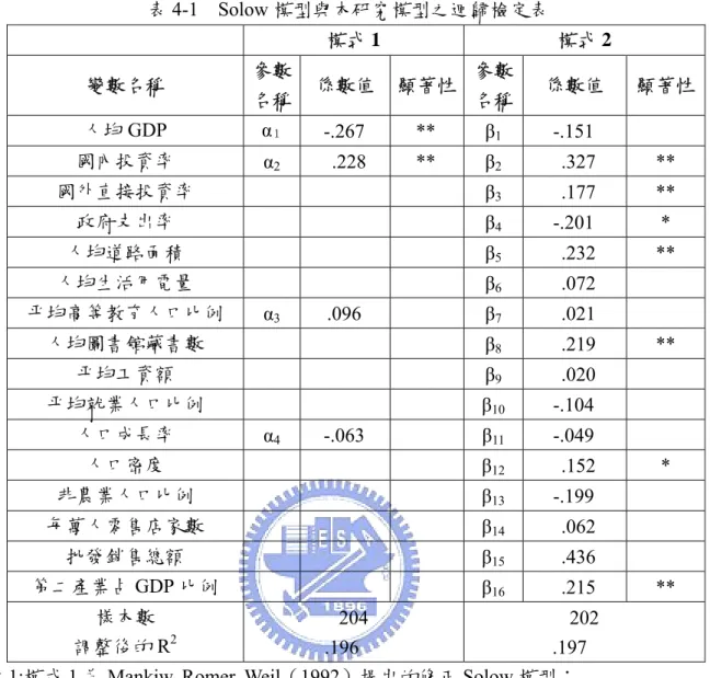 表 4-1  Solow 模型與本研究模型之迴歸檢定表  模式 1  模式 2  變數名稱  參數 名稱 係數值  顯著性 參數名稱 係數值  顯著性 人均 GDP  α １ -.267 ** β 1  -.151    國內投資率  α 2    .228  **  β 2    .327  **  國外直接投資率  β 3    .177  **  政府支出率  β 4  -.201  *  人均道路面積  β 5    .232  **  人均生活用電量  β 6    .072    平均高等教育人