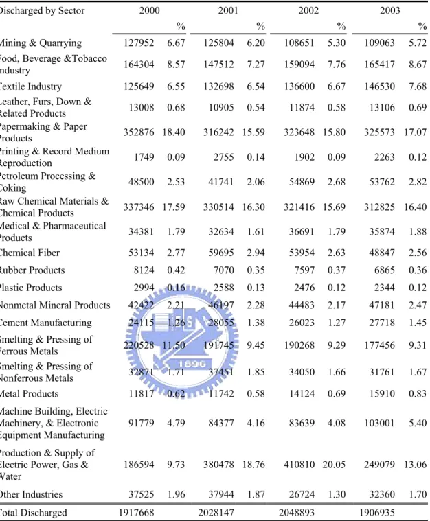 Table 5 Industrial waste water discharged  by  sector       unit: 10,000 tons Discharged by Sector  2000  2001  2002  2003 