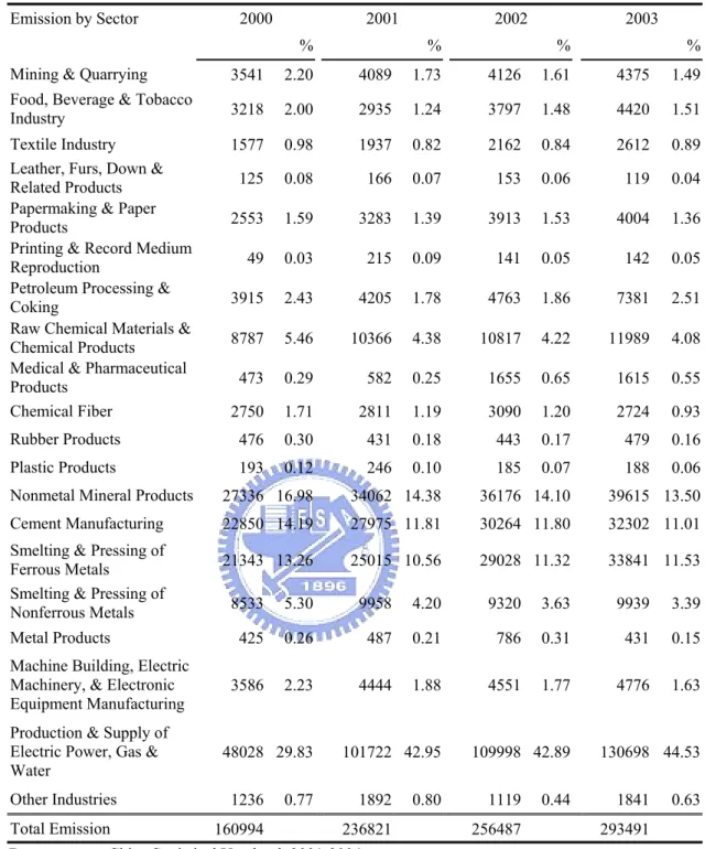 Table 6 Industrial waste gas emission by sector    unit: 100 million m 3 Emission by Sector  2000  2001  2002  2003 