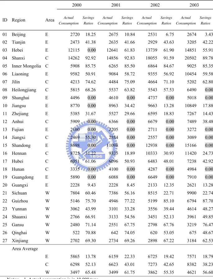 Table 10 Actual consumption and target savings ratios of coal for regions in Mainland  China during 2000-2003 