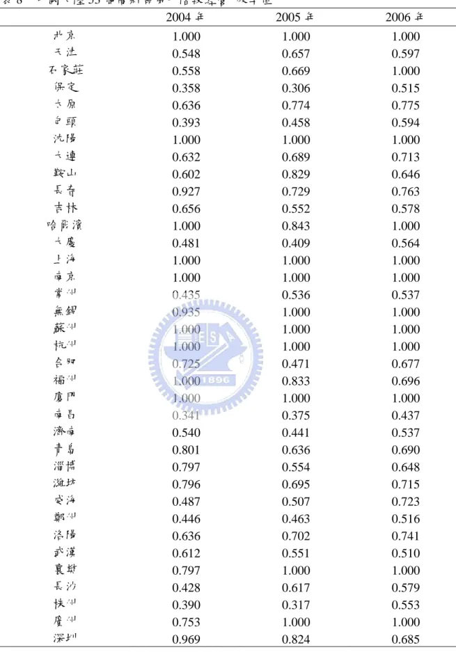 表 8  中國大陸 53 個高新區第一階段經營  效率值  2004 年 2005 年 2006 年  北京  1.000 1.000 1.000  天津  0.548 0.657 0.597  石家莊  0.558 0.669 1.000  保定  0.358 0.306 0.515  太原  0.636 0.774 0.775  包頭  0.393 0.458 0.594  沈陽  1.000 1.000 1.000  大連  0.632 0.689 0.713  鞍山  0.602 0.829 0.6