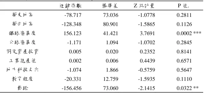 表 10  廠商家數差額變數的 Tobit 迴歸結果      迴歸係數 標準差 Z 統計量  P 值.       華東地區  -78.717 73.036 -1.0778 0.2811  華西地區  -128.348 80.901 -1.5865 0.1126  鐵路密集度  156.123 41.421 3.7691 0.0002 *** 公路密集度  -1.171 1.094  -1.0702  0.2845  固定資產投資  0.005  0.020 0.2352 0.8141  工業總產值  0