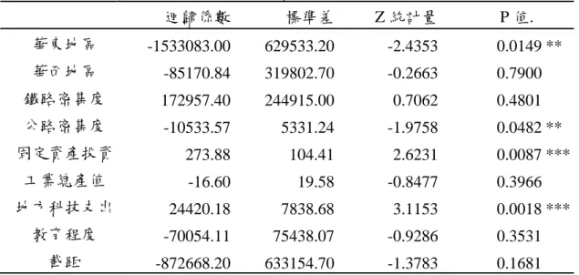 表 13  R&amp;D 經費差額變數的 Tobit  迴歸結果      迴歸係數 標準差 Z 統計量 P 值.     華東地區  -1533083.00 629533.20  -2.4353  0.0149 ** 華西地區  -85170.84 319802.70  -0.2663  0.7900  鐵路密集度  172957.40 244915.00  0.7062  0.4801  公路密集度  -10533.57 5331.24  -1.9758  0.0482 ** 固定資產投資  273.