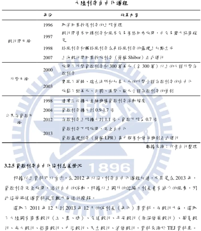 表  1：大陸利率自由化過程  大陸利率自由化過程  年份  改革內容  銀行間市場  1996  取消同業拆借利率的上限管理 1997  銀行間債券回購利率和現券交易價格同步放開，由交易雙方協商確定  1998  貼現利率和轉貼現利率在再貼現利率的基礎上加點生成  2007  上海銀行間同業拆放利率（簡稱 Shibor）正式運行  外幣市場  2000  放開了外幣貸款利率和 300 萬美元（含 300 萬）以上的大額外幣存款利率  2003  實現了英鎊、瑞士法郎和加拿大元的外幣小額存款利率的自由化  