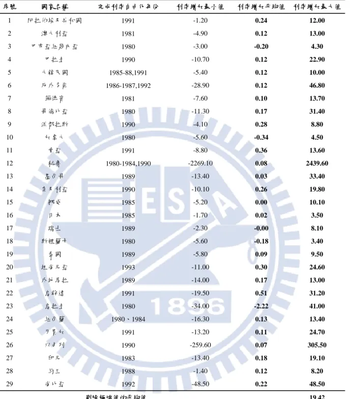 表  4：利率增加最大值  序號  國家名稱  完成利率自由化年份  利率增加最小值  利率增加帄均值  利率增加最大值  1  阿拉伯埃及共和國  1991  -1.20  0.24  12.00  2  澳大利亞  1981  -4.90  0.12  13.00  3  巴布亞紐幾內亞  1980  -3.00  -0.20  4.30  4  巴拉圭  1990  -10.70  0.12  22.90  5  大韓民國  1985-88,1991  -5.40  0.12  10.00  6  厄