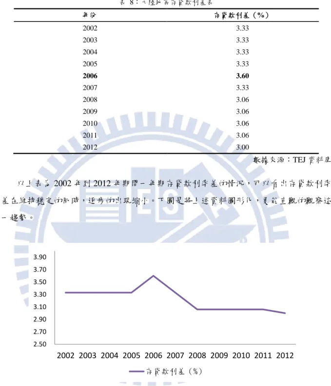 表  8：大陸地區存貸款利差表  年份  存貸款利差（%）  2002  3.33  2003  3.33  2004  3.33  2005  3.33  2006  3.60  2007  3.33  2008  3.06  2009  3.06  2010  3.06  2011  3.06  2012  3.00  數據來源：TEJ 資料庫  以上表為 2002 年到 2012 年期間一年期存貸款利率差的情況，可以看出存貸款利率 差在維持穩定的同時，逐步的出現縮小。下圖是將上述資料圖形化，更能直觀的