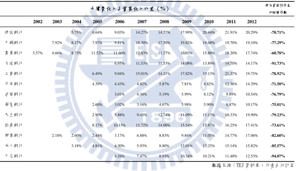 表  12：大陸主要銀行手續費及傭金占營業收入比重及與利差相關係數  手續費收入占營業收入比重（%）  與存貸款利率差 的相關係數 2002  2003  2004  2005  2006  2007  2008  2009  2010  2011  2012  建設銀行  5.75%  6.64%  9.03%  14.27%  14.37%  17.99%  20.44%  21.91%  20.29%  -78.71%  中國銀行  7.92%  8.17%  7.97%  9.81%  18.30%
