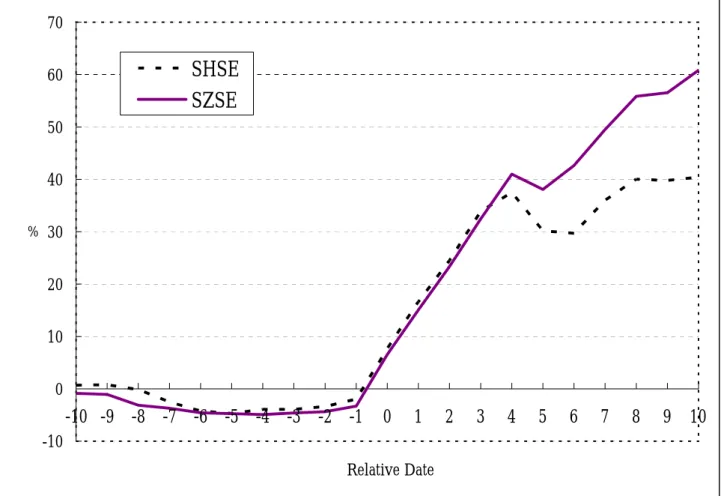 Figure 2. Class B Share Cumulative Average Abnormal Returns Surrounding February 28, 2001  -10010203040506070 -10 -9 -8 -7 -6 -5 -4 -3 -2 -1 0 1 2 3 4 5 6 7 8 9 10 Relative Date%SHSESZSE
