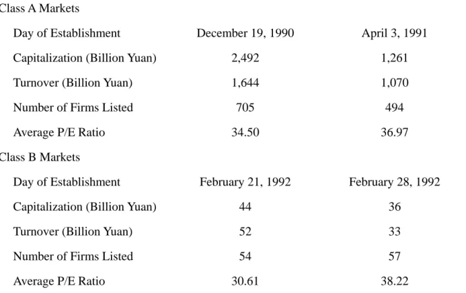 Table 1. Profile of China’s Stock Markets (as of December 2002) 