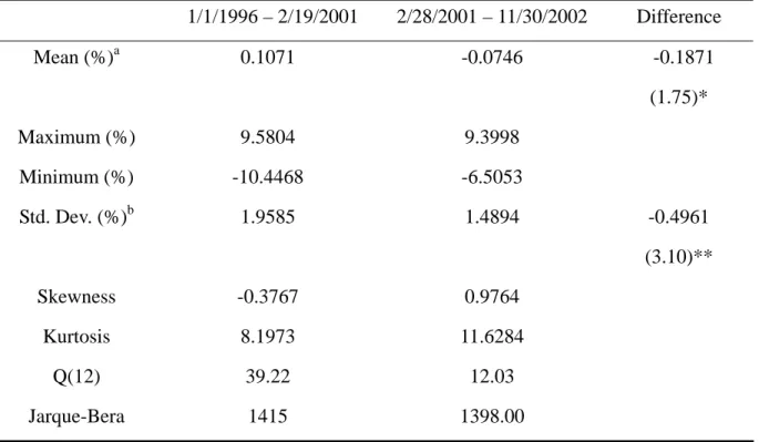 Table 2. Descriptive Statistics for the Stock Returns  Panel A. Shanghai Stock Exchange Class A Shares 