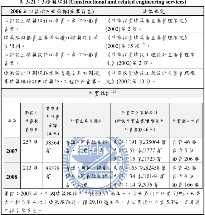 表 3-21：3.建築服務(Constructional and related engineering services)  2006 年以後的入世承諾(商業存在)  法律規定  允許設立建築服務的合資、合作和獨資 企業。  《外商投資建築業企業管理規定》(2002)第 2 條。  建築服務獨資企業得承攬的建築項目受 有限制。  《外商投資建築業企業管理規定》(2002)第 15 條122。  允許設立建築設計的合資、合作和獨資 企業。  《外商投資建設工程設計企業管理規定》(2002)第 2 條。  建