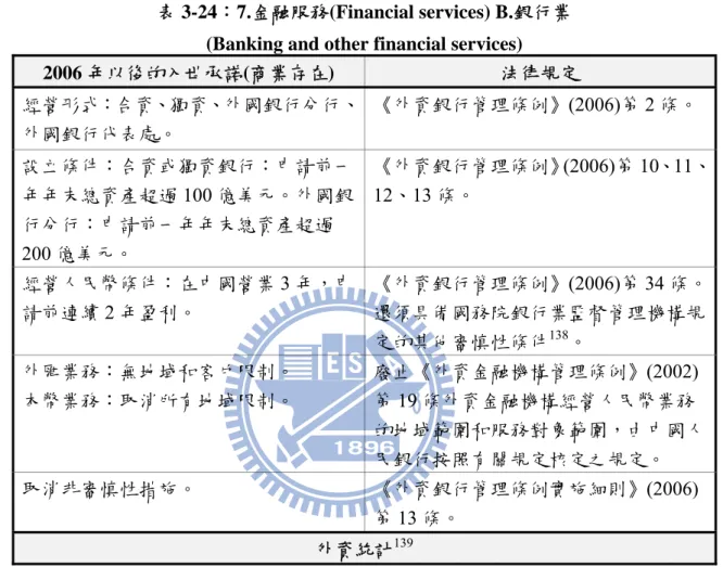表 3-24：7.金融服務(Financial services) B.銀行業 (Banking and other financial services) 