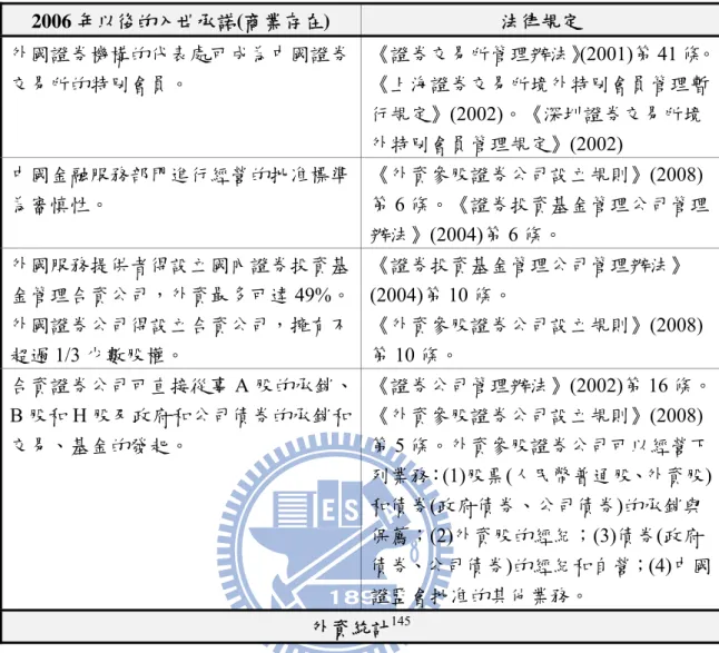 表 3-26：7.金融服務(Financial services)  證券業(Securities)  2006 年以後的入世承諾(商業存在)  法律規定  外國證券機構的代表處可成為中國證券 交易所的特別會員。  《證券交易所管理辦法》 (2001)第 41 條。《上海證券交易所境外特別會員管理暫 行規定》(2002)。《深圳證券交易所境 外特別會員管理規定》(2002)  中國金融服務部門進行經營的批准標準 為審慎性。    《外資參股證券公司設立規則》(2008)第 6 條。《證券投資基金管理公司管理