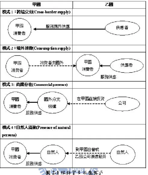 圖 2-1 服務貿易供應模式 