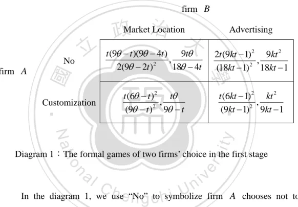 Diagram 1：The formal games of two firms’ choice in the first stage 