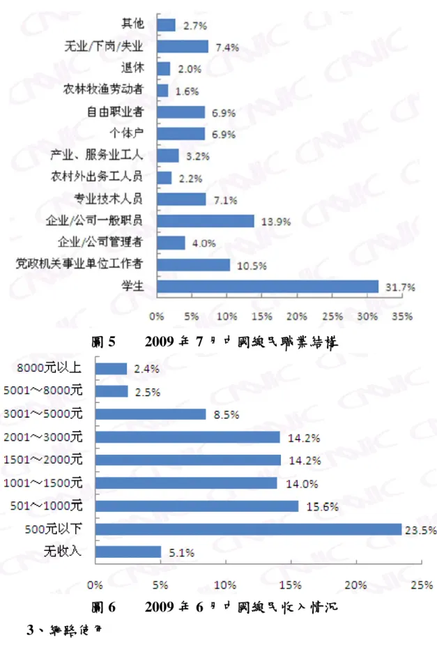 圖 5  2009 年 7 月中國線民職業結構  圖 6  2009 年 6 月中國線民收入情況  3、網路使用  網路使用包含用戶的上網地點、設備、費用、時間、經常使用的 網路服務與應用、上網目的等方面。  （1）上網地點  上網地點的調查採用多選題，總體而言，隨著近年來家庭電腦逐