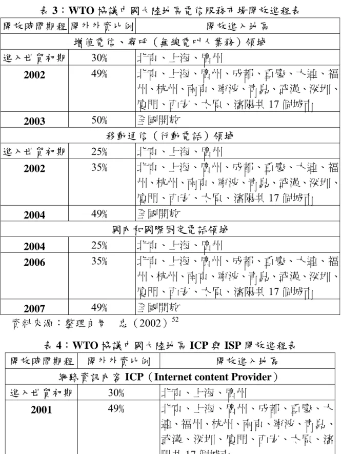 表 4：WTO 協議中國大陸地區 ICP 與 ISP 開放進程表  開放時間期程  開外外資比例  開放進入地區 