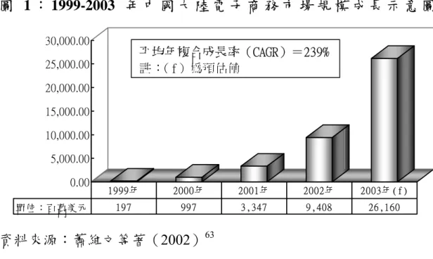 圖 1 ： 1999-2003 年 中 國 大 陸 電 子 商 務 市 場 規 模 成 長 示 意 圖 0.005,000.0010,000.0015,000.0020,000.0025,000.0030,000.00 單位：百萬美元 197 997 3,347 9,408 26,1601999年2000年2001年2002年 2003年(f) 資料來源：蕭維文等著（2002） 63 平均年複合成長率（CAGR）＝239%註：（f）為預估值 肆、中國大陸網際網路管制政策探討  「水能載舟，亦能覆舟。」由於擔
