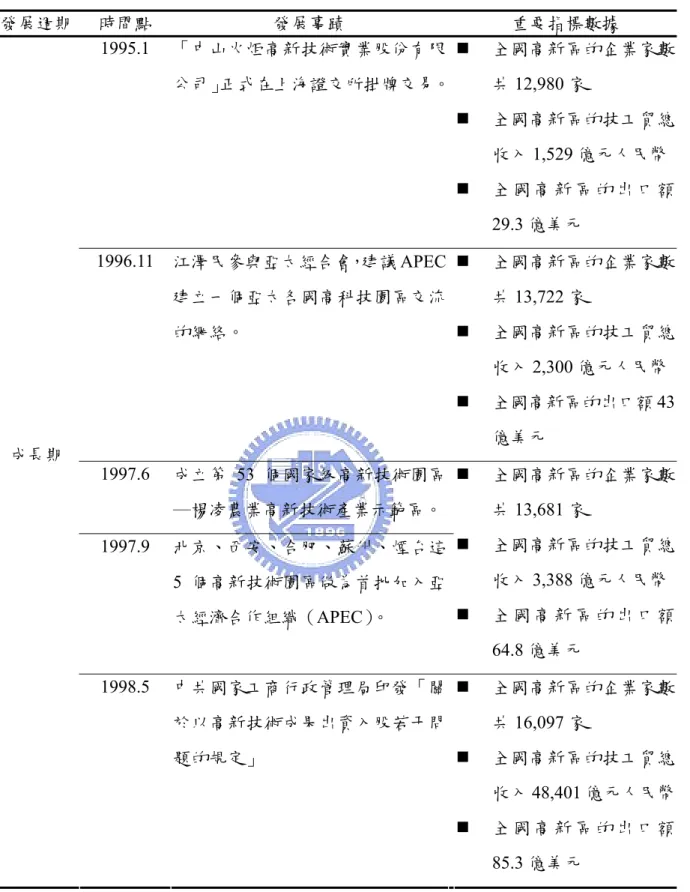 表 2-1  高新技術園區的發展沿革  (續)  發展週期  時間點  發展事蹟  重要指標數據  1995.1  「中山火炬高新技術實業股份有限 公司」正式在上海證交所掛牌交易。   全國高新區的企業家數共 12,980 家    全國高新區的技工貿總 收入 1,529 億元人民幣   全 國 高 新 區 的 出 口 額 29.3 億美元  1996.11  江澤民參與亞太經合會，建議 APEC 建立一個亞太各國高科技園區交流 的網絡。    全國高新區的企業家數共13,722 家   全國高新