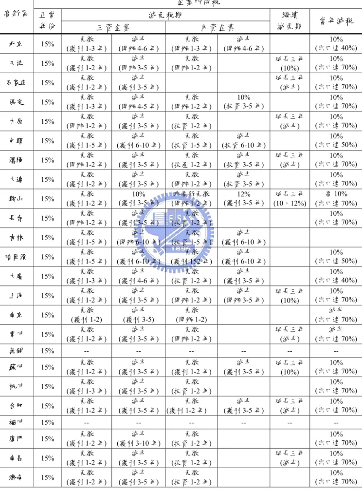 表 2- 8  大 陸國 家級高 新區內 高新區 企業之 企業所 得稅比 較  企業所得稅 減免稅期 高新區  正常  企 企業  減免期  當年減稅 年份 三資業 內資繼續  北京  15%  免徵  (獲利 1-3 年)  減半  (開辦 4-6 年)  免徵  (開辦 1-3 年) 減半  (開辦 4-6 年) 10 (出口達 40%)%  天津  15%  (獲利 1-2 年) 免徵  減半  (開辦 3-5 年)  免徵  (開辦 1-2 年) 延長三年  (10%)  10%  (出口達 70%