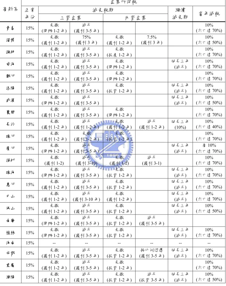 表 2- 陸國 新區內 企業之 得稅比較 續)  企業所得稅 8  大家級高高新區企業所 ( 減免稅期 高新區  正常  企 企業  減免期  當年減稅 年份 三資業 內資繼續  青島  15%  免徵  (開辦 1-2 年)  減半  (獲利 3-5 年)  10%  (出口達 70%) 淄博  15%  ( 免徵  (獲利1-2 年) 75% (獲利 3 年)  免徵 獲利 1-2 年) 7.5%  (獲利 3 年)  (出口達 50%)10%  濰坊  15%  (獲利 1-2 年) 免徵  減半  