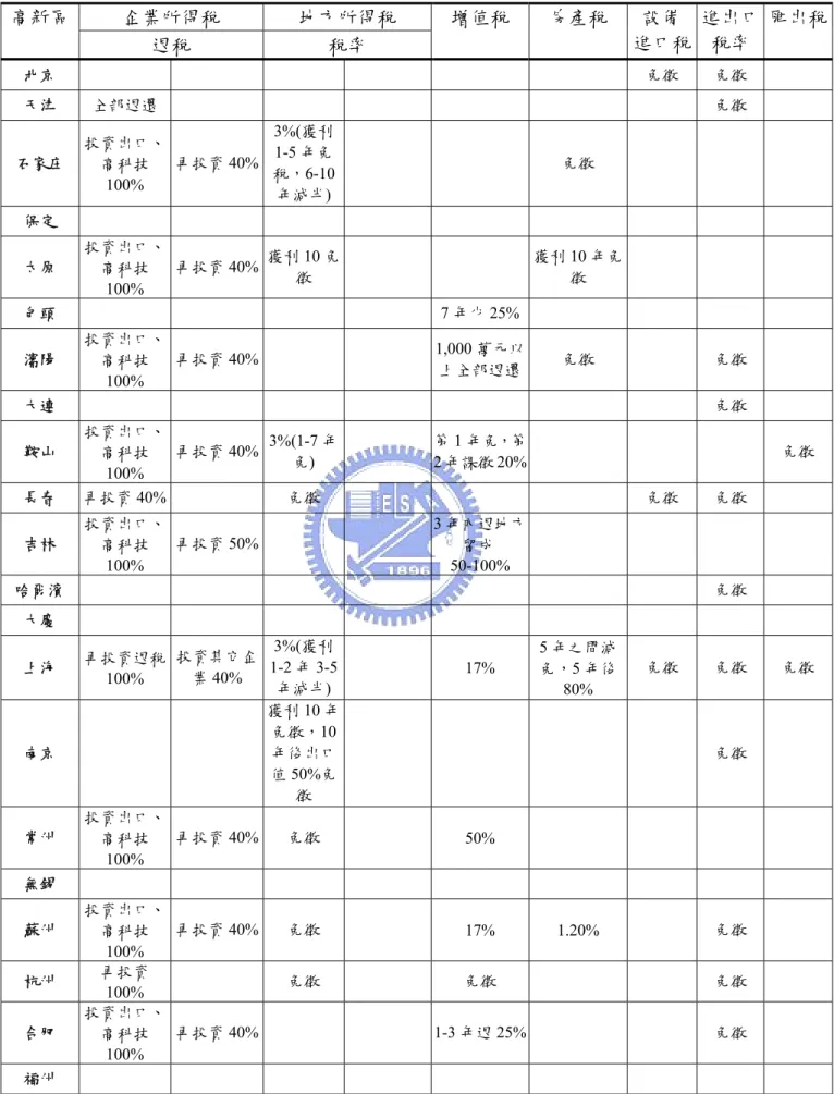 表 2-9 國家級高新區內高新企業之租稅優惠政策比較  地方所得稅   大陸企業所得稅高新區  率  增值稅  房產稅  設備  進口稅  進出口稅率 匯出稅退稅 稅 北京  免徵  免徵  天津 全部退還 免徵 石家庄  投 10 再投資 40%  3%( 利1-5 年免稅， 0 年減半) 免徵 資出口、高科技0%獲6-1 保定  太原  投資出口、 高科技 100%  再 投資 40% 獲利 10 免 獲徵  利 10 年免徵  包頭  7 年少 25% 瀋陽  投資出口、 高科技 100%  再投資 
