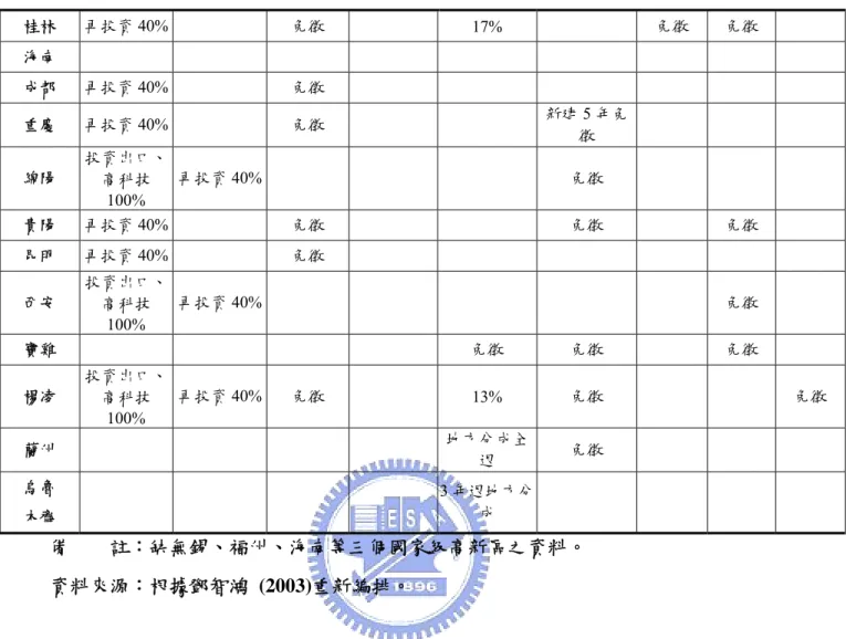 表 2-9   ( 免徵  免徵 大陸國家級高新區內高新企業之租稅優惠政策比較 續) 桂林 再投資40% 免徵   17%    海南  成都  再投資 40%  免徵  重慶  再投資 40%  免徵  新建 徵  5 年免 綿陽 投資出口、 0%  高科技10 再投資 40%  免徵 貴陽 再投資 40%  免徵  免徵  免徵  昆明 再投資 40%  免徵  西安  投資出口、 高科技 100%  再投資 40%  免徵  寶雞 免徵  免徵  免徵  楊凌  高科技 再投資 40%  免徵   1