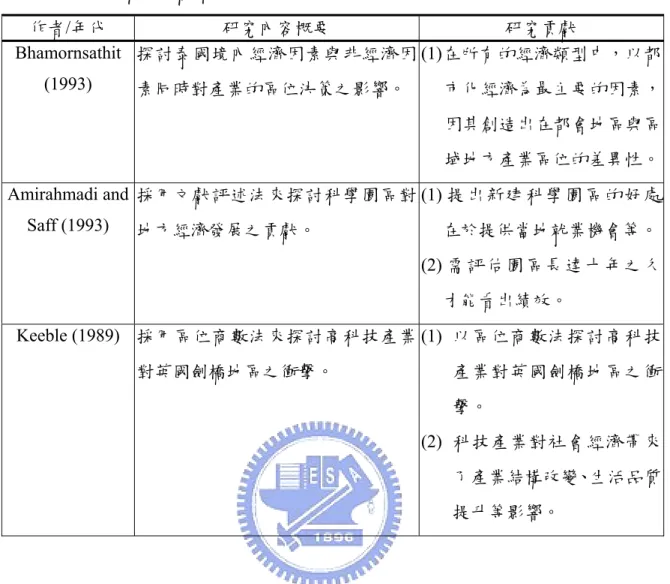 表 2-10  國際學者的文獻歸納表  (續)  作者/年代  研究內容概要  研究貢獻  Bhamornsathit  (1993)  非經濟因 素同時對產業的區位決策之影響。 (1)在 市化經濟為最主要的因素， 域探討泰國境內經濟因素與 所有的經濟類型中，以都因其創造出在都會地區與區地方產業區位的差異性。 Amirahmadi and  Saff (1993)  採用文獻評述法來探討科學園區對 地方經濟發展之貢獻。  (1) 提出新建科學園區的好處在於提供當地就業機會等。 (2) 需評估園區長達十年之久