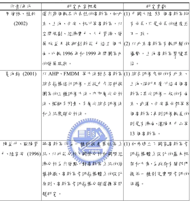 表 2-11 中國大陸學 作者/年代  者的文獻歸納表(續) 研究內容概要  研究貢獻  周偉林、桂秋  (2002)  等高新區，以 空間規劃、經濟實力、人力資源、發 展 效 益 及 技 術 創 新 能 力 這 五 個 方 (1) (2) 較明顯的選出幾個較具代表性的高新區，如北京、上海、西安、杭州 面，比較 1996 年和 1999 年間園區內 的發展現狀。   中國大陸 53 個高新區均有成長，只是成長的速度並不一致。  以北京高新區有優勢，上海高新區緊隨其後。  夏海鈞 (2001)  因素、多層次