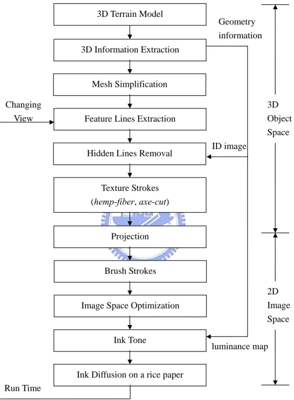 Figure 1.1: System architecture 3D Information Extraction 