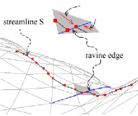 Figure 3.2: Streamlines construction. 