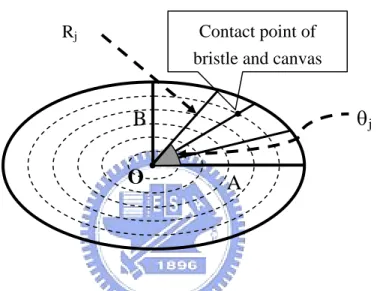 Figure 4.3: The contact point of each bristle. 