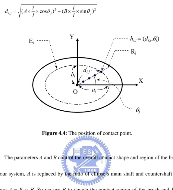 Figure 4.4: The position of contact point. 