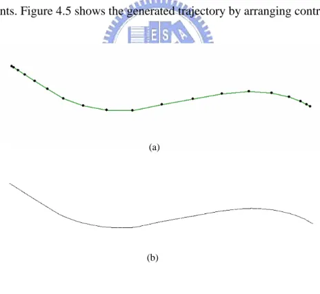 Figure 4.5: (a) Control points (b) Interpolating curve. 