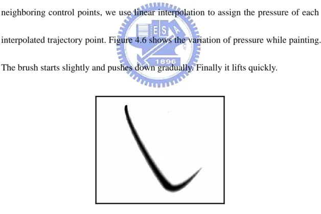 Figure 4.6: Linear variation of brush pressure. 