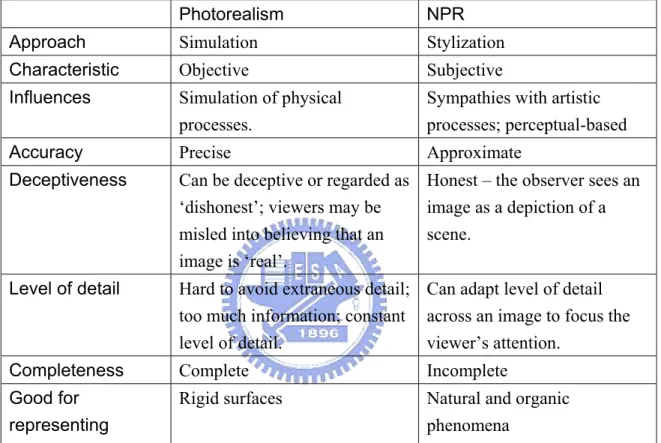 Table 1.1: Comparing and Contrasting Photorealism and NPR 
