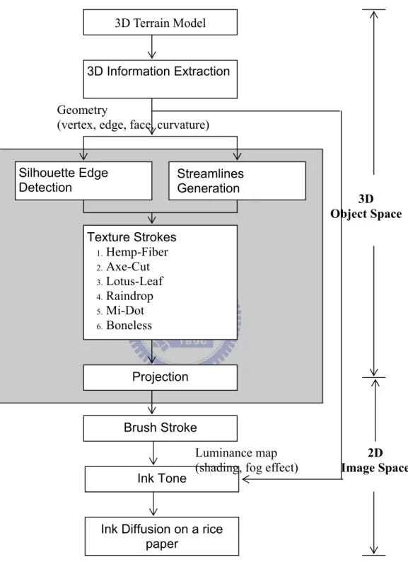 Figure 1.1 : Surface wrinkle rendering diagram. 