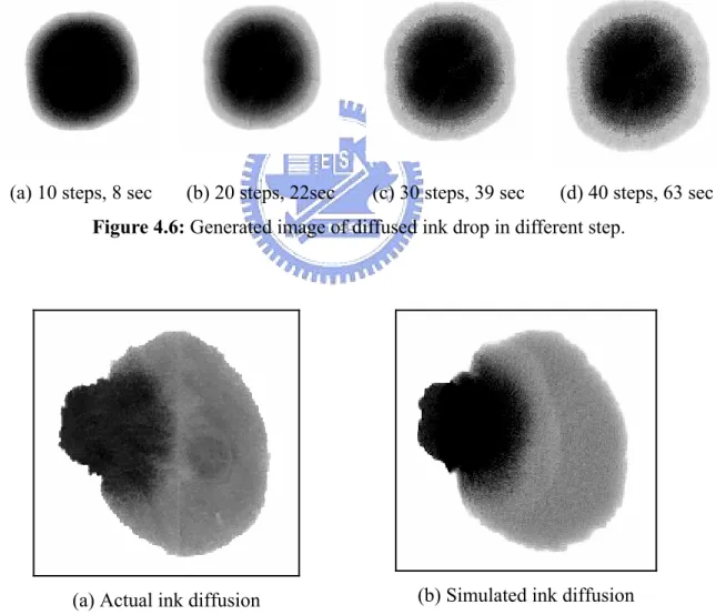 Figure 4.7: (a) Actual ink diffusion image on Hsuan paper, (b) Simulated ink diffusion  image