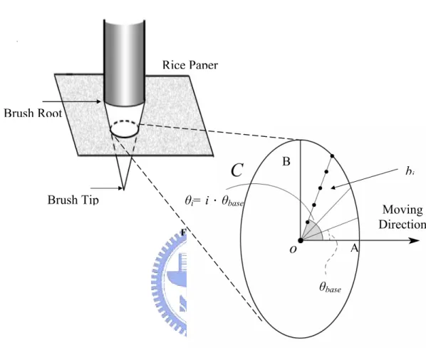 Figure 3: Brush Model. 