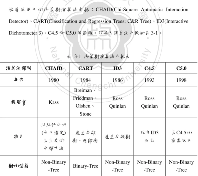 表  3-1  決策樹演算法比較表 