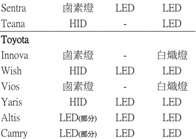 圖 12  Toyota Camry 配備 LED 頭燈圖 (資料來源：豐田汽車集團) 