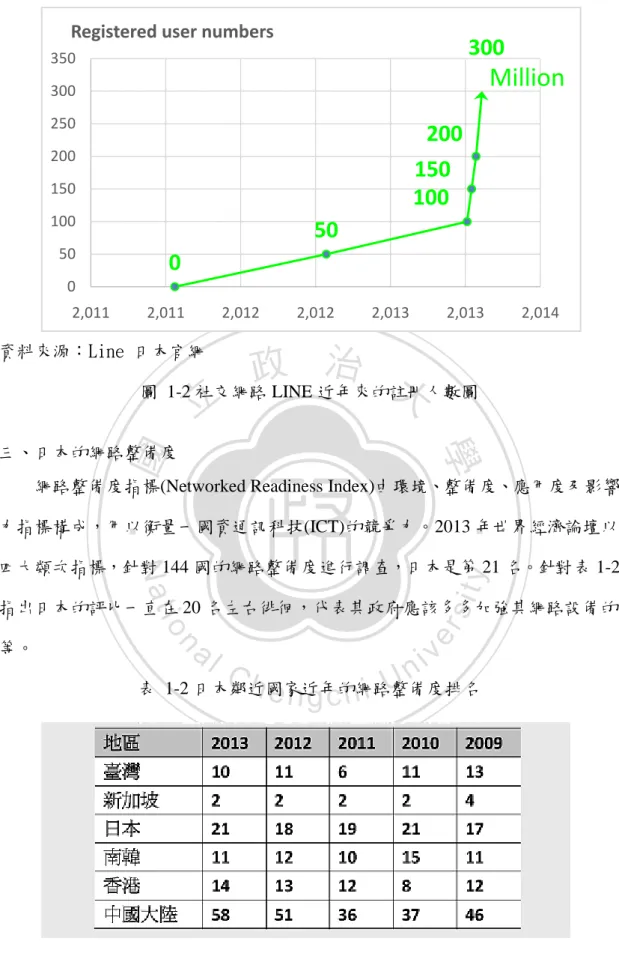 表  1-2 日本鄰近國家近年的網路整備度排名 