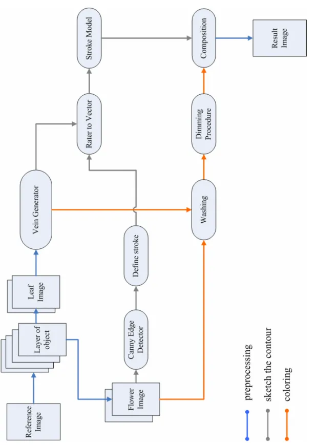 Figure 1.1 The system flowchart 