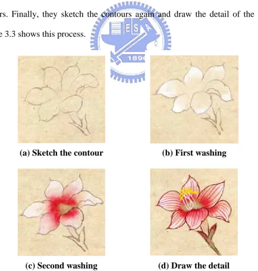Figure 3.3 A procedure of painting 