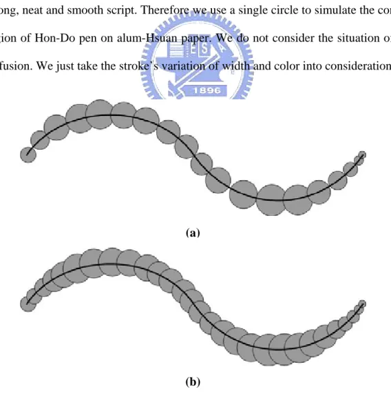 Figure 4.2 The footprints of circles (a) Thin (b) Tight (a) 