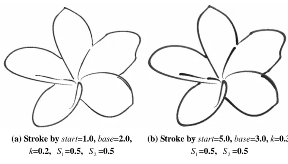 Figure 4.10 Examples of stroke with different parameter setting 