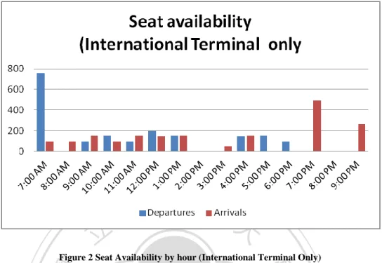Figure 2 Seat Availability by hour (International Terminal Only)